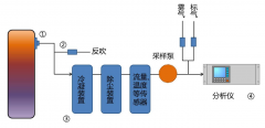 JD-CEMS煙氣在線監(jiān)測系統(tǒng)研究開發(fā)有何意義？